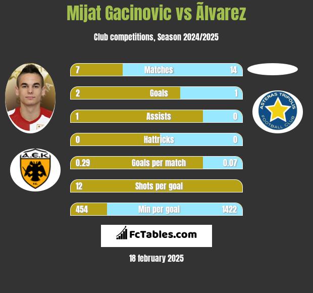 Mijat Gacinovic vs Ãlvarez h2h player stats