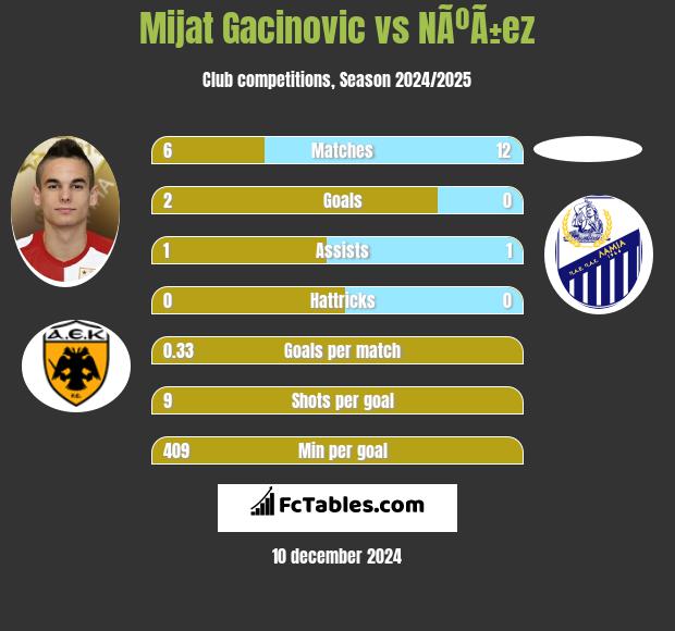 Mijat Gacinovic vs NÃºÃ±ez h2h player stats