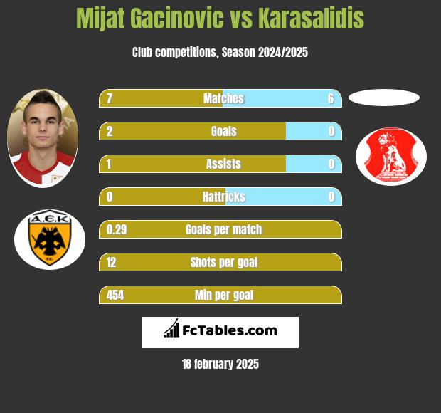 Mijat Gacinovic vs Karasalidis h2h player stats