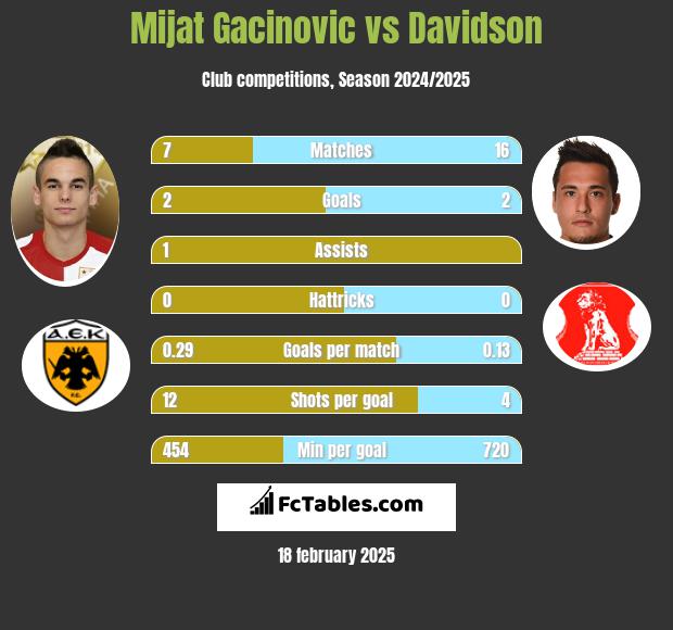 Mijat Gacinovic vs Davidson h2h player stats