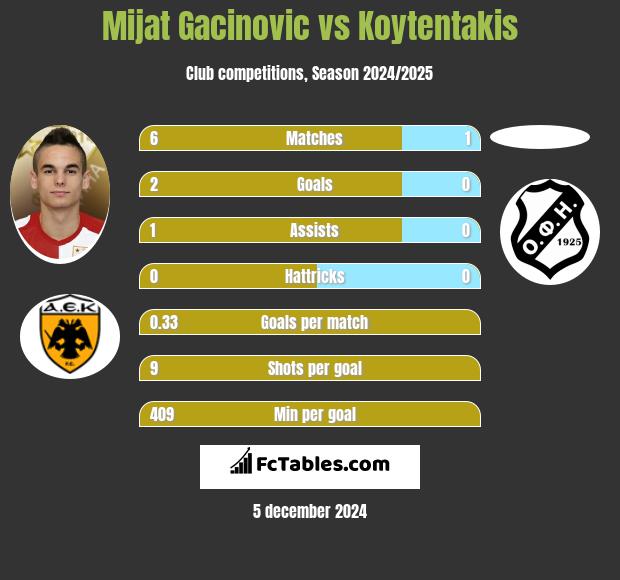 Mijat Gacinovic vs Koytentakis h2h player stats