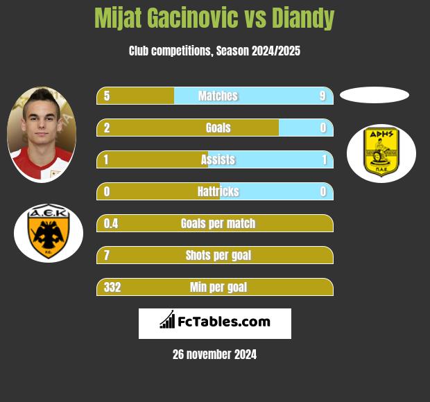 Mijat Gacinovic vs Diandy h2h player stats