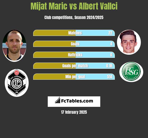 Mijat Maric vs Albert Vallci h2h player stats