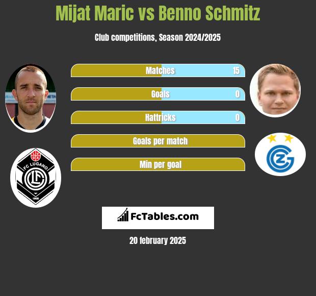 Mijat Maric vs Benno Schmitz h2h player stats