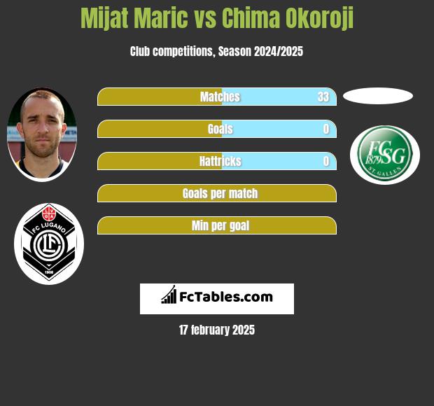 Mijat Maric vs Chima Okoroji h2h player stats