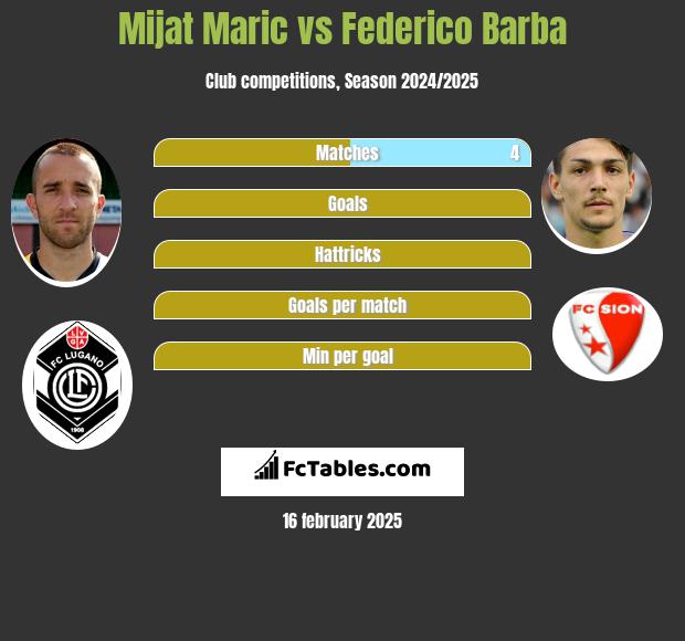 Mijat Maric vs Federico Barba h2h player stats