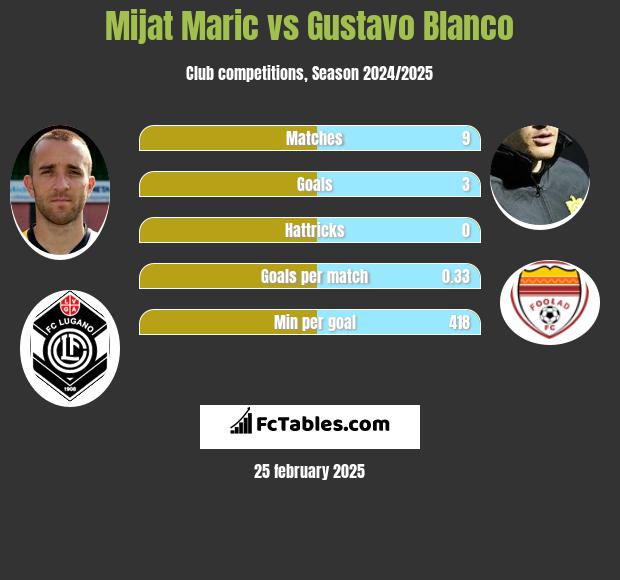 Mijat Maric vs Gustavo Blanco h2h player stats