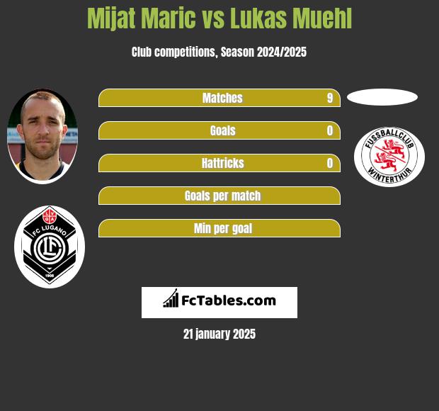 Mijat Maric vs Lukas Muehl h2h player stats