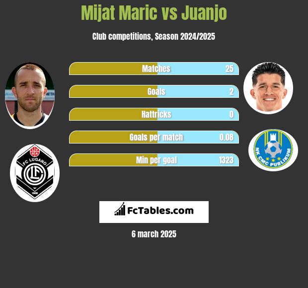 Mijat Maric vs Juanjo h2h player stats