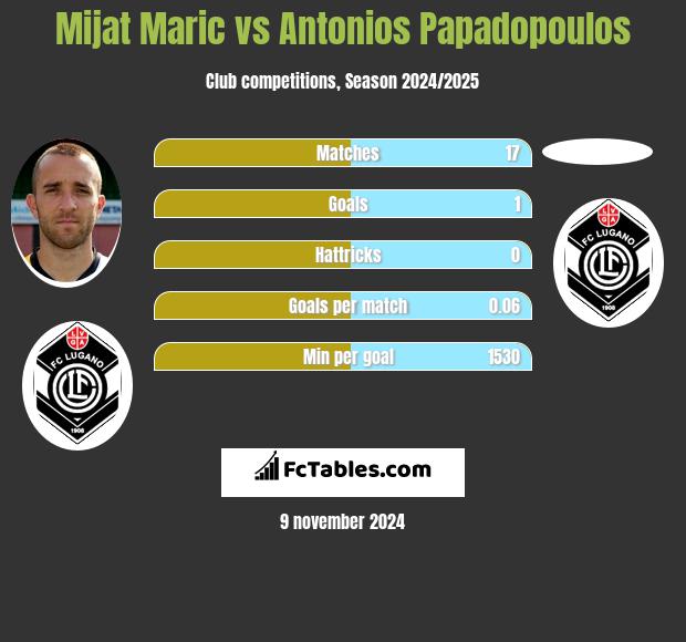 Mijat Maric vs Antonios Papadopoulos h2h player stats