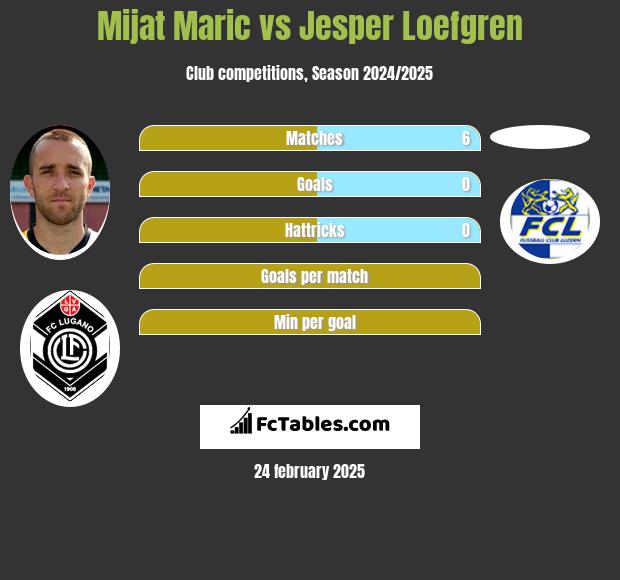 Mijat Maric vs Jesper Loefgren h2h player stats