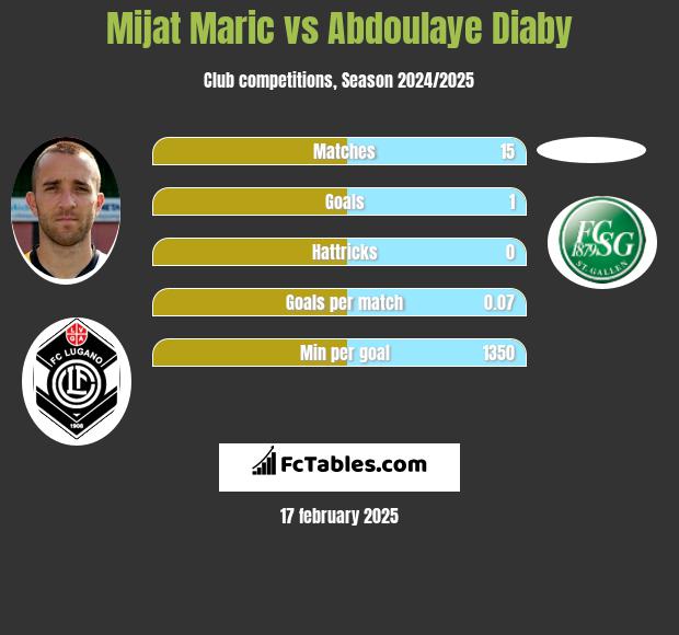 Mijat Maric vs Abdoulaye Diaby h2h player stats