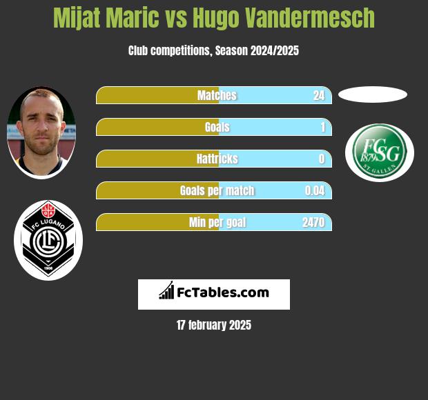 Mijat Maric vs Hugo Vandermesch h2h player stats