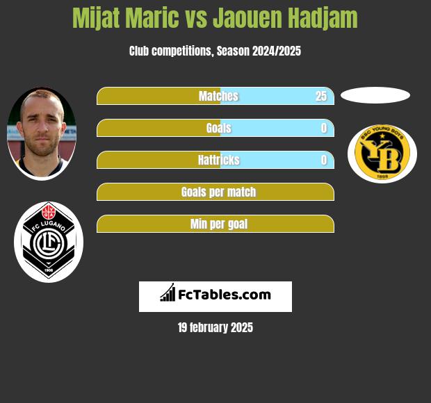 Mijat Maric vs Jaouen Hadjam h2h player stats