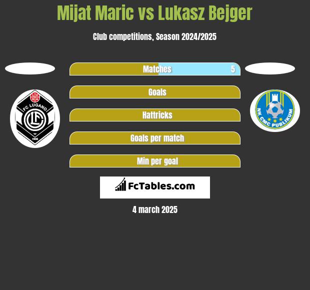 Mijat Maric vs Lukasz Bejger h2h player stats