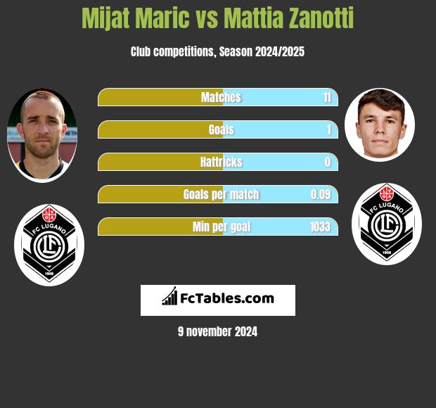 Mijat Maric vs Mattia Zanotti h2h player stats