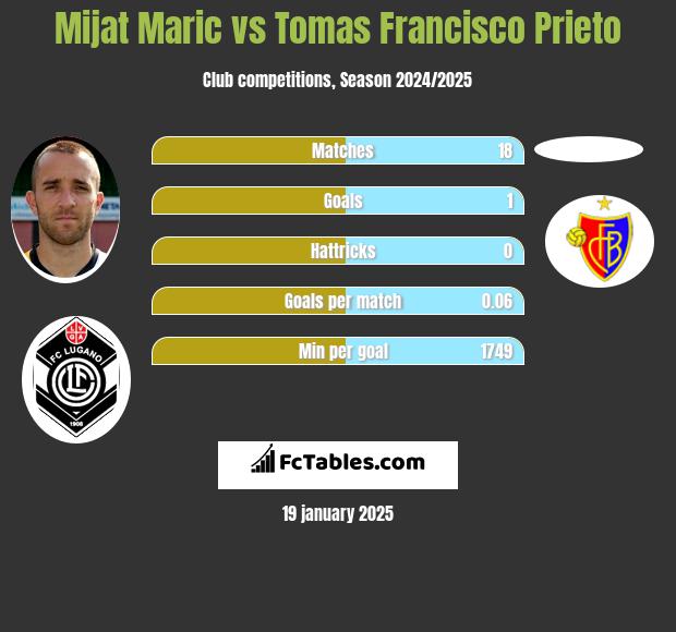 Mijat Maric vs Tomas Francisco Prieto h2h player stats