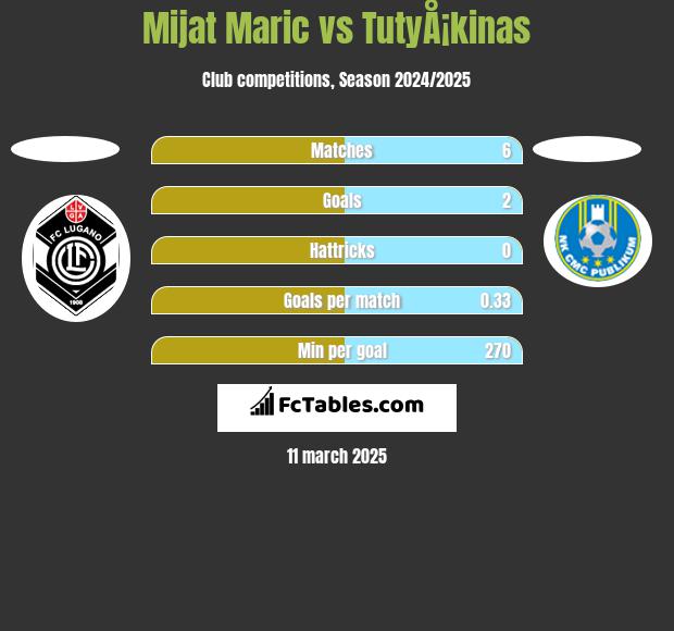 Mijat Maric vs TutyÅ¡kinas h2h player stats