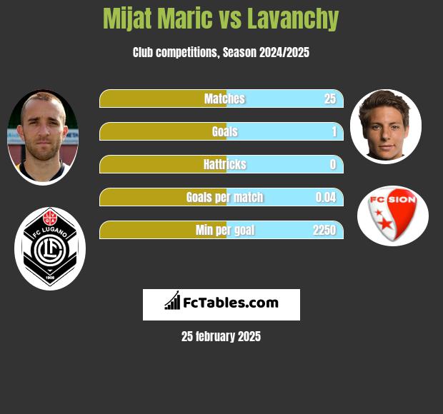 Mijat Maric vs Lavanchy h2h player stats