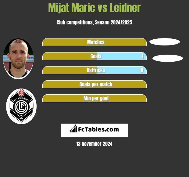 Mijat Maric vs Leidner h2h player stats