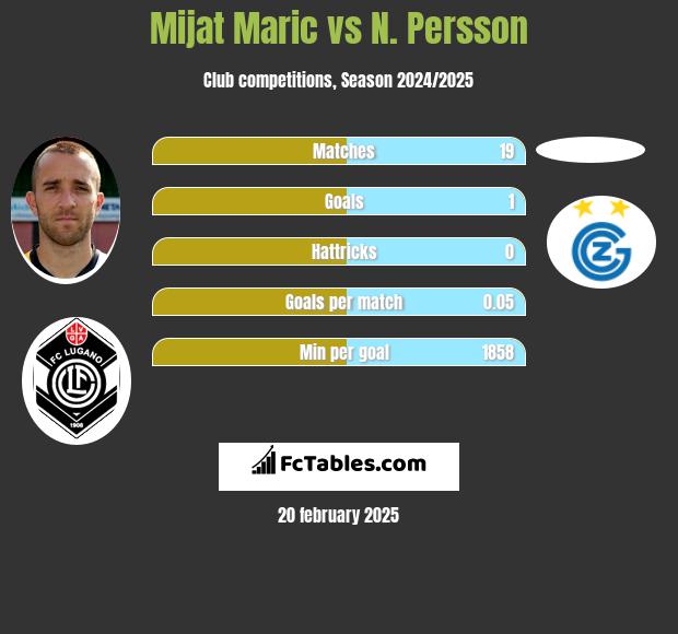 Mijat Maric vs N. Persson h2h player stats