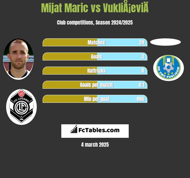 Mijat Maric vs VukliÅ¡eviÄ h2h player stats