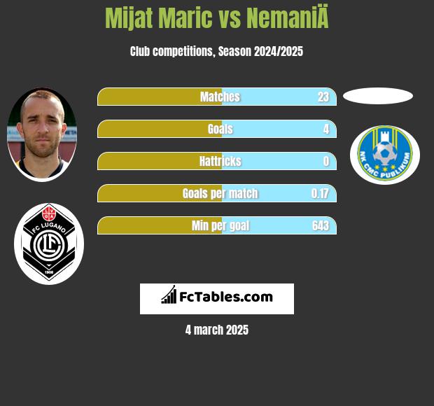 Mijat Maric vs NemaniÄ h2h player stats