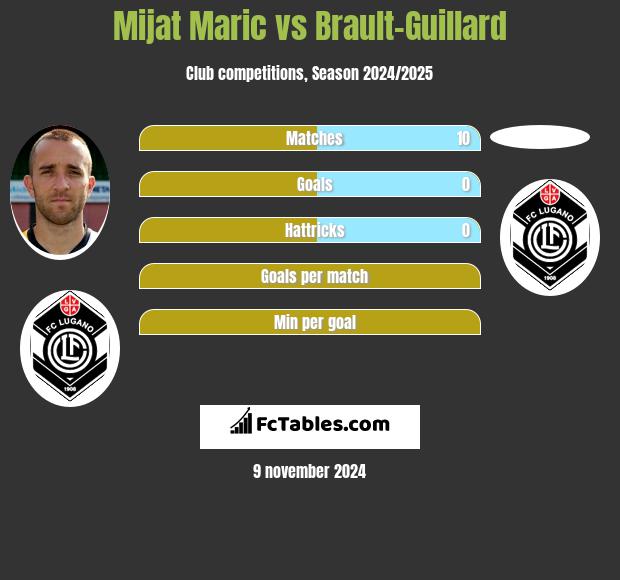 Mijat Maric vs Brault-Guillard h2h player stats