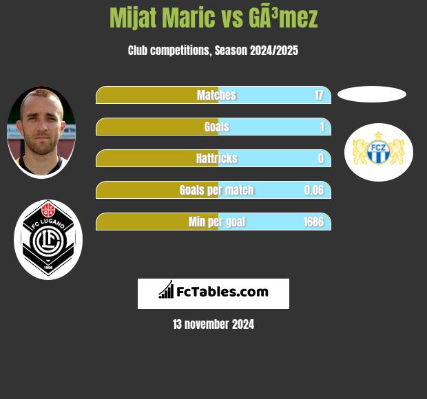 Mijat Maric vs GÃ³mez h2h player stats