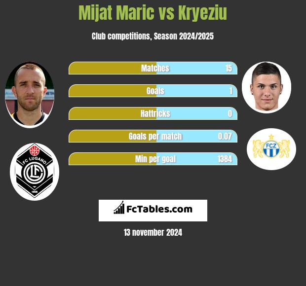 Mijat Maric vs Kryeziu h2h player stats