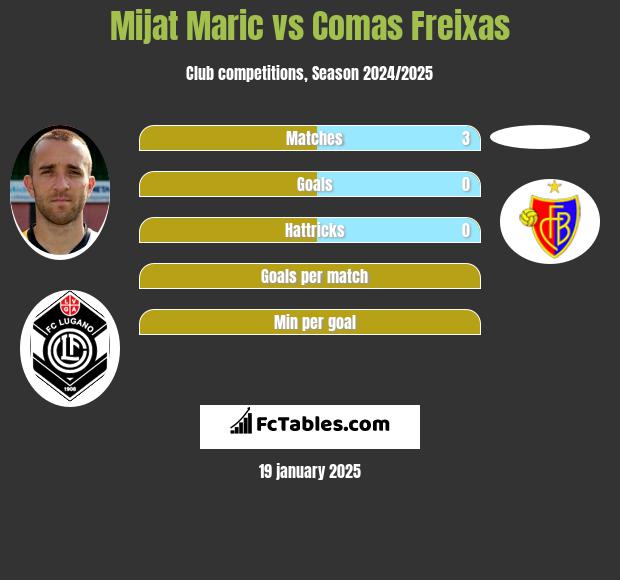 Mijat Maric vs Comas Freixas h2h player stats