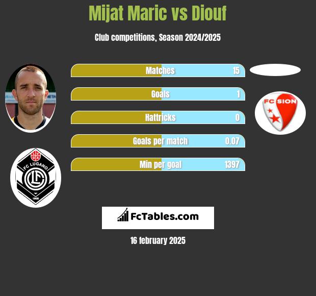 Mijat Maric vs Diouf h2h player stats