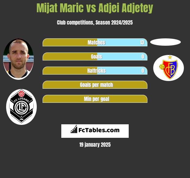 Mijat Maric vs Adjei Adjetey h2h player stats