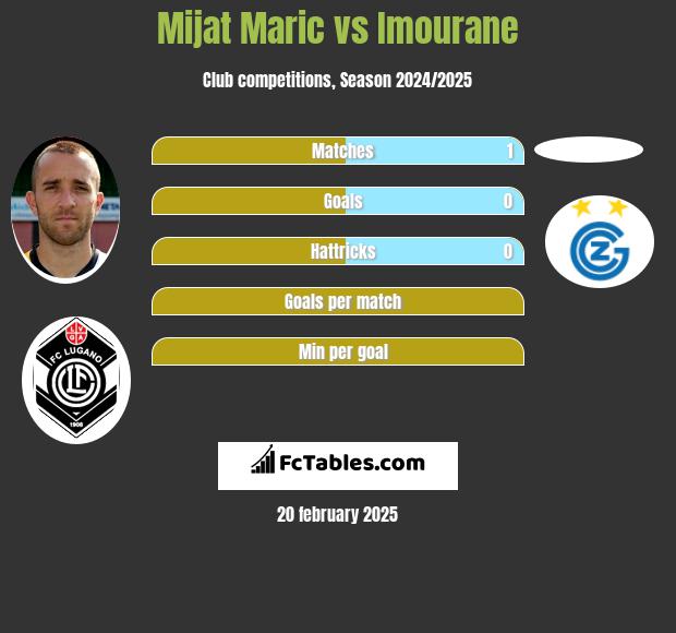 Mijat Maric vs Imourane h2h player stats