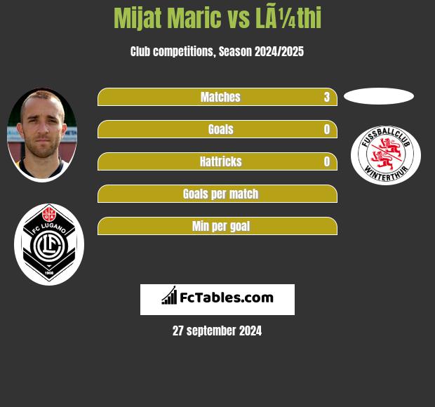 Mijat Maric vs LÃ¼thi h2h player stats