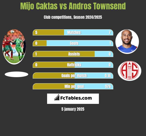 Mijo Caktas vs Andros Townsend h2h player stats