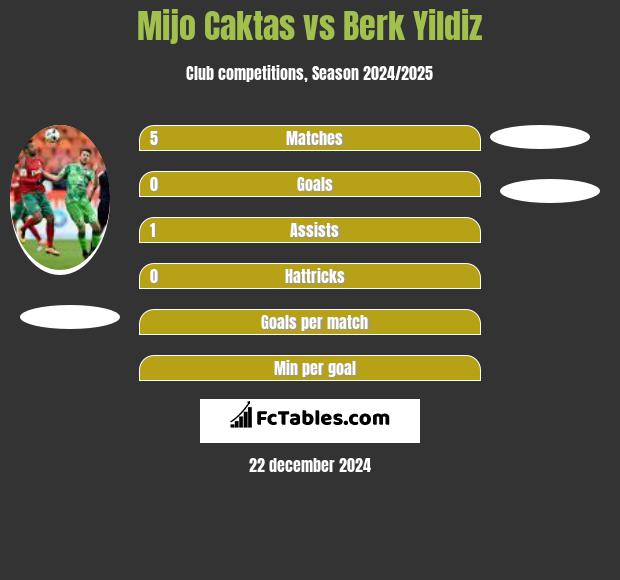 Mijo Caktas vs Berk Yildiz h2h player stats