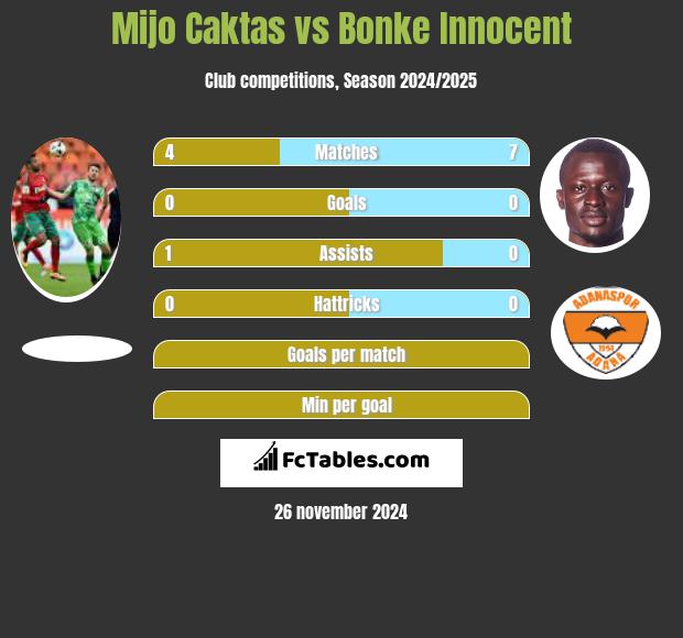 Mijo Caktas vs Bonke Innocent h2h player stats