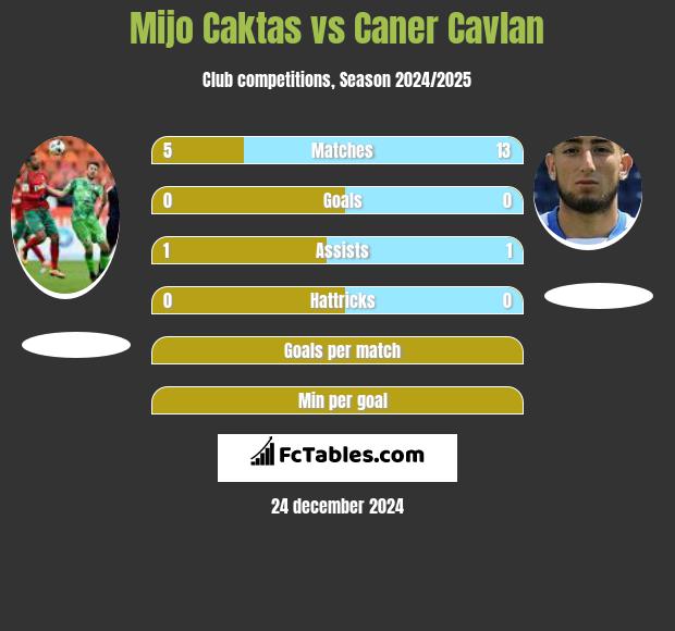 Mijo Caktas vs Caner Cavlan h2h player stats