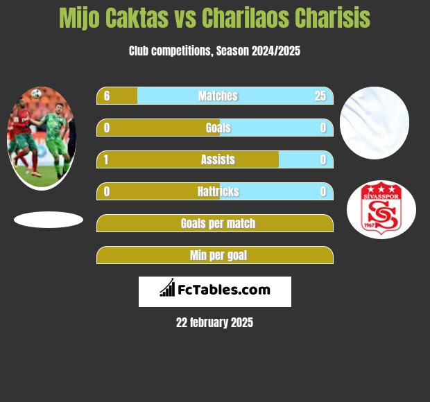 Mijo Caktas vs Charilaos Charisis h2h player stats