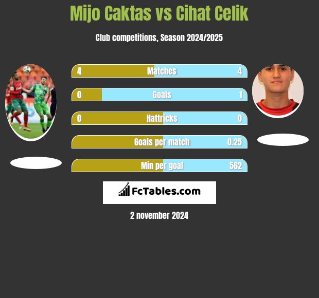 Mijo Caktas vs Cihat Celik h2h player stats