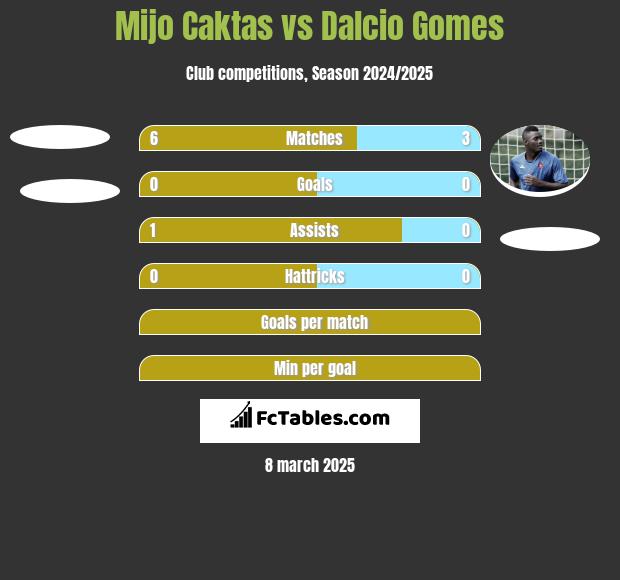 Mijo Caktas vs Dalcio Gomes h2h player stats