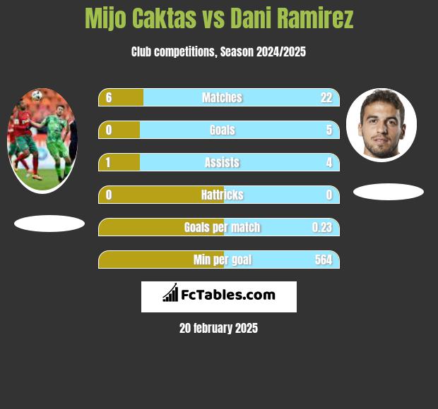 Mijo Caktas vs Dani Ramirez h2h player stats