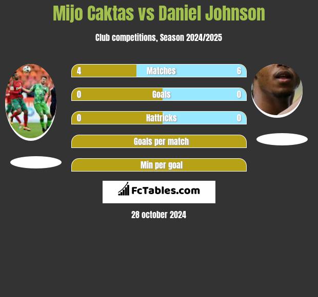 Mijo Caktas vs Daniel Johnson h2h player stats