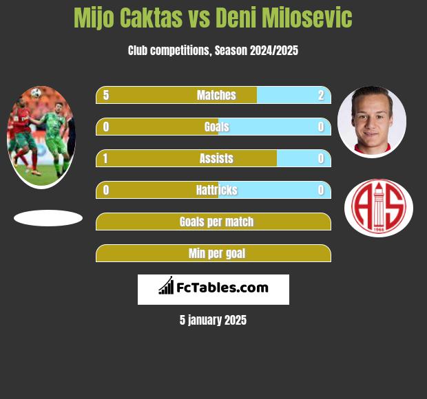 Mijo Caktas vs Deni Milosevic h2h player stats