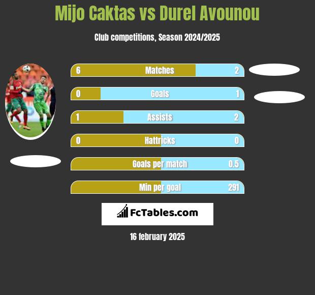 Mijo Caktas vs Durel Avounou h2h player stats