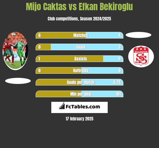 Mijo Caktas vs Efkan Bekiroglu h2h player stats