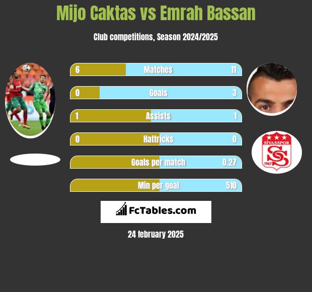 Mijo Caktas vs Emrah Bassan h2h player stats