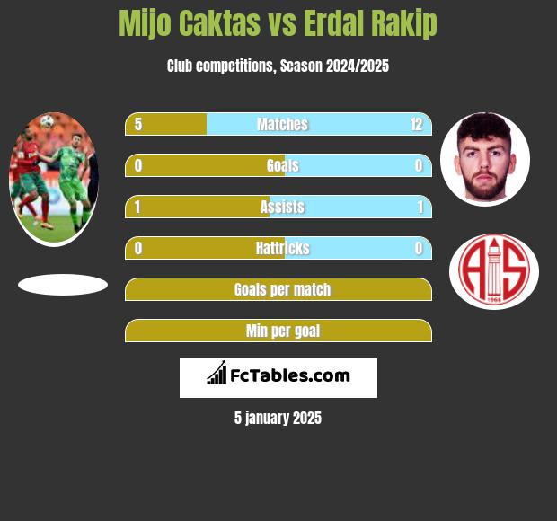 Mijo Caktas vs Erdal Rakip h2h player stats