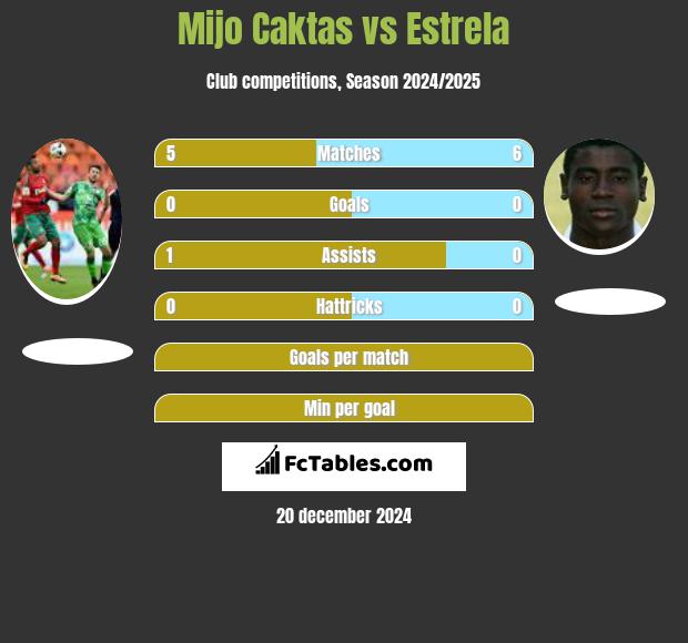 Mijo Caktas vs Estrela h2h player stats